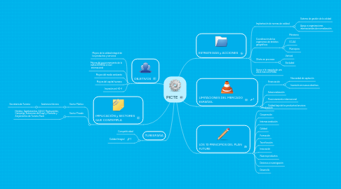 Mind Map: PICTE