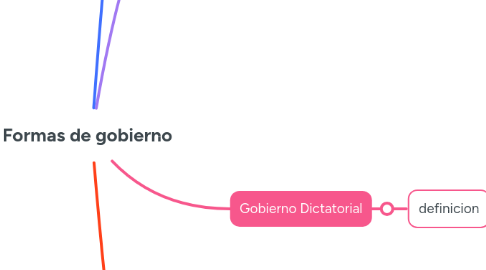 Mind Map: Formas de gobierno
