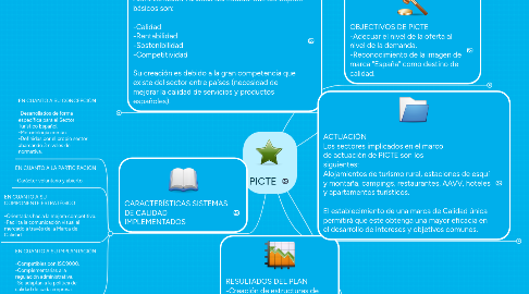 Mind Map: PICTE