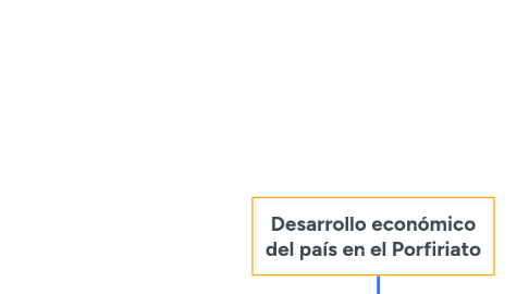 Mind Map: Desarrollo económico del país en el Porfiriato