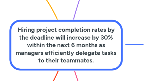 Mind Map: Hiring project completion rates by the deadline will increase by 30% within the next 6 months as managers efficiently delegate tasks to their teammates.