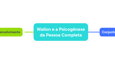 Mind Map: Wallon e a Psicogênese da Pessoa Completa