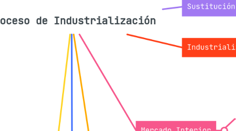 Mind Map: Proceso de Industrialización