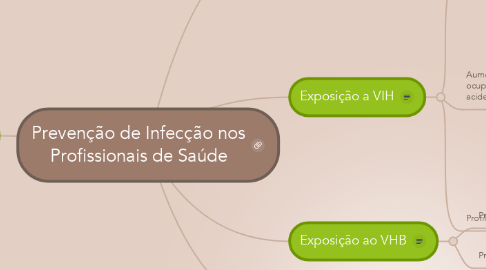 Mind Map: Prevenção de Infecção nos Profissionais de Saúde