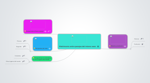 Mind Map: Matrimonio entre parejas del mismo sexo