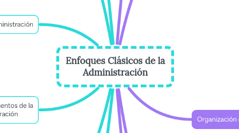 Mind Map: Enfoques Clásicos de la Administración