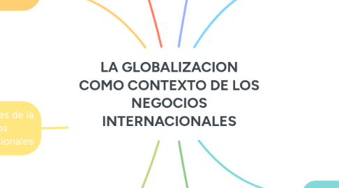 Mind Map: LA GLOBALIZACION COMO CONTEXTO DE LOS NEGOCIOS INTERNACIONALES