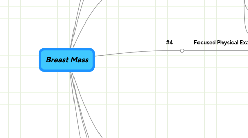 Mind Map: Breast Mass