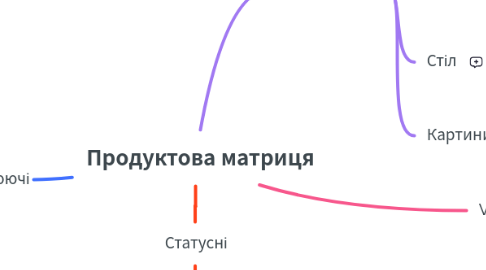 Mind Map: Продуктова матриця