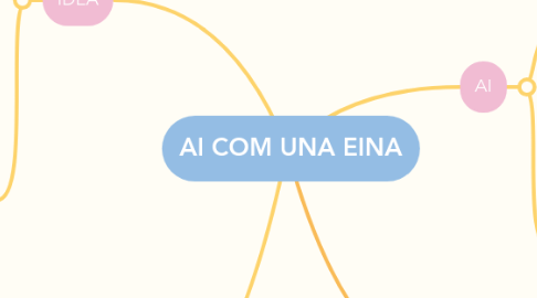 Mind Map: AI COM UNA EINA