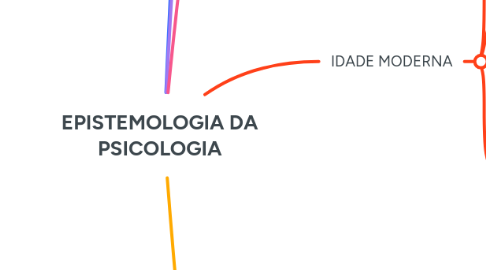 Mind Map: EPISTEMOLOGIA DA PSICOLOGIA