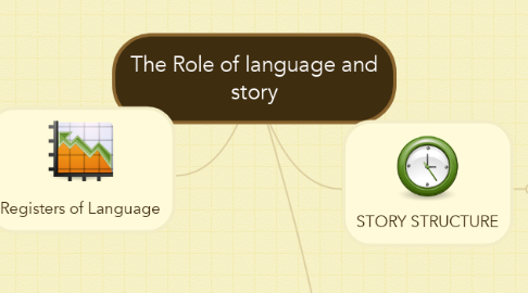 Mind Map: The Role of language and story