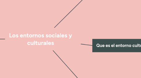 Mind Map: Los entornos sociales y culturales