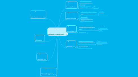 Mind Map: Maravillas de la ingeniería DUBÁI