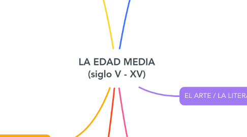 Mind Map: LA EDAD MEDIA (siglo V - XV)