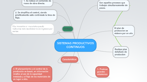 Mind Map: SISTEMAS PRODUCTIVOS CONTINUOS