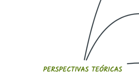 Mind Map: PERSPECTIVAS TEÓRICAS