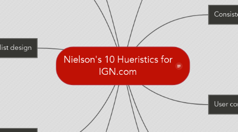 Mind Map: Nielson's 10 Hueristics for IGN.com