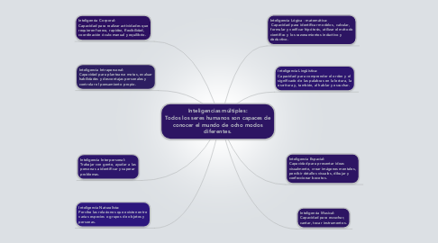 Mind Map: Inteligencias múltiples: Todos los seres humanos son capaces de conocer el mundo de ocho modos diferentes.