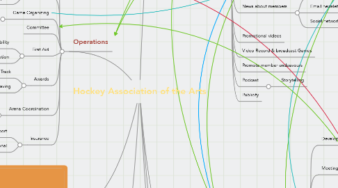 Mind Map: Hockey Association of the Arts