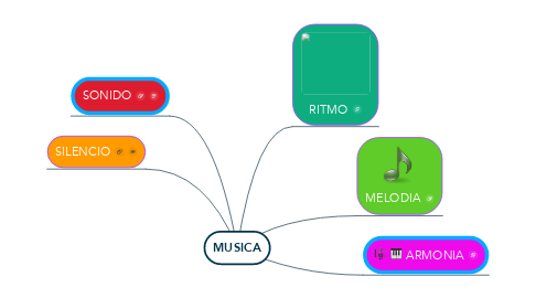Mind Map: MUSICA