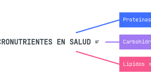 Mind Map: MACRONUTRIENTES EN SALUD