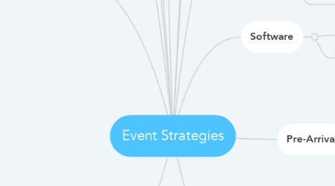 Mind Map: Event Strategies