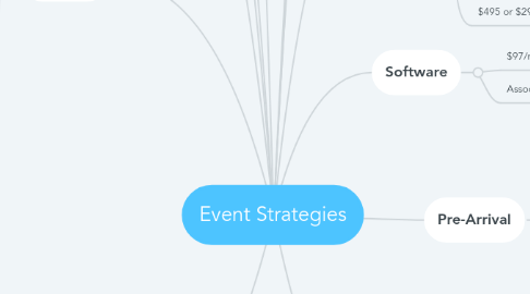 Mind Map: Event Strategies