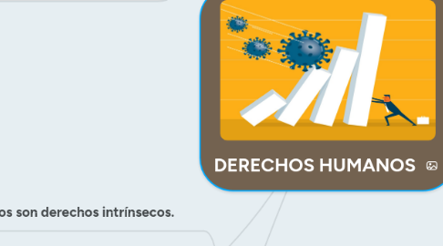 Mind Map: DERECHOS HUMANOS