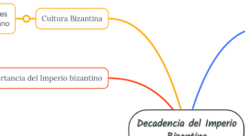 Mind Map: Decadencia del Imperio Bizantino