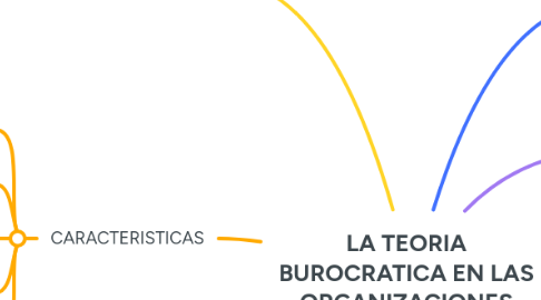 Mind Map: LA TEORIA BUROCRATICA EN LAS ORGANIZACIONES ACTUALES