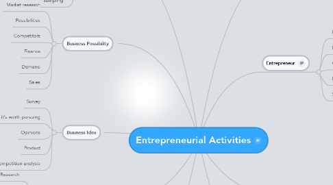 Mind Map: Entrepreneurial Activities