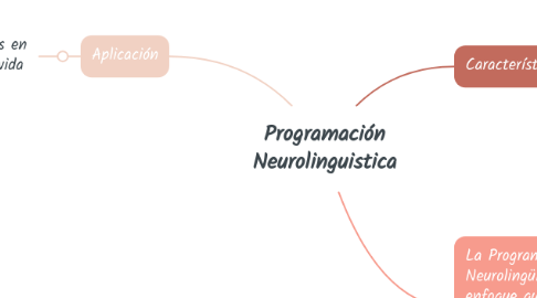 Mind Map: Programación Neurolinguistica