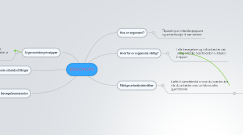 Mind Map: ERGONOMI