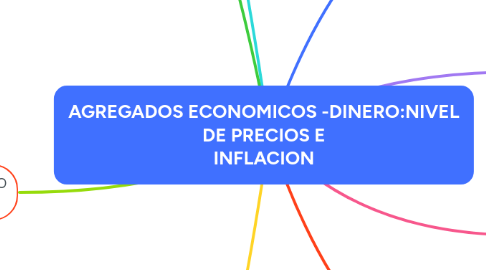 Mind Map: AGREGADOS ECONOMICOS -DINERO:NIVEL DE PRECIOS E INFLACION