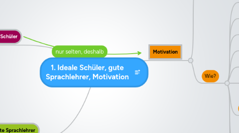 Mind Map: 1. Ideale Schüler, gute Sprachlehrer, Motivation