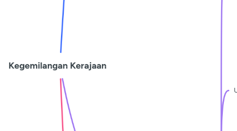 Mind Map: Kegemilangan Kerajaan