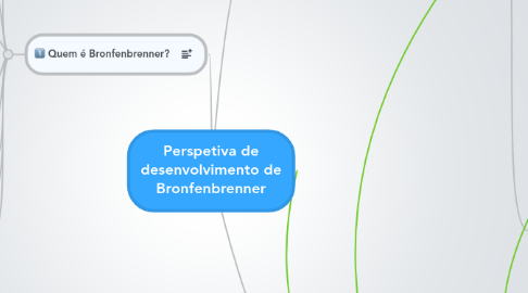 Mind Map: Perspetiva de desenvolvimento de Bronfenbrenner