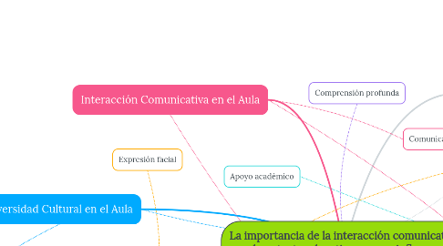 Mind Map: La importancia de la interacción comunicativa en el contexto educativo y como influye en el proceso de aprendizaje en el aula
