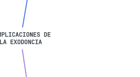 Mind Map: COMPLICACIONES DE LA EXODONCIA