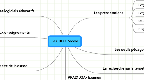 Mind Map: Les TIC à l'école