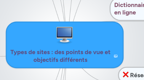 Mind Map: Types de sites : des points de vue et objectifs différents