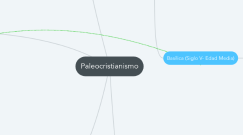 Mind Map: Paleocristianismo
