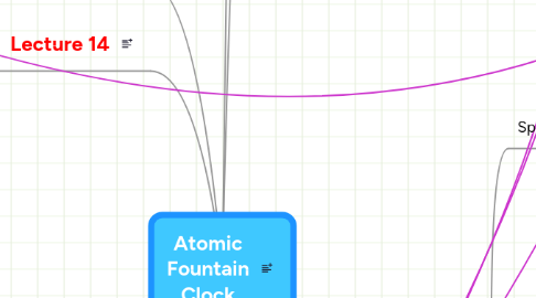 Mind Map: Atomic Fountain Clock