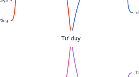 Mind Map: Tư duy