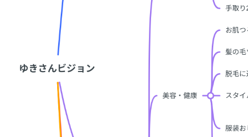 Mind Map: ゆきさんビジョン