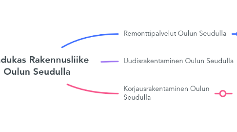 Mind Map: Laadukas Rakennusliike Oulun Seudulla