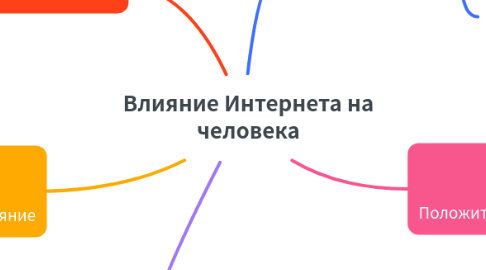 Mind Map: Влияние Интернета на человека