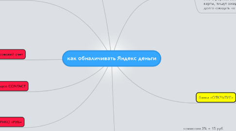 Mind Map: как обналичивать Яндекс деньги