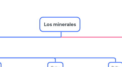 Mind Map: Los minerales
